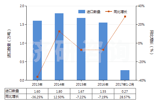2013-2017年2月中國(guó)人造石墨(HS38011000)進(jìn)口量及增速統(tǒng)計(jì)